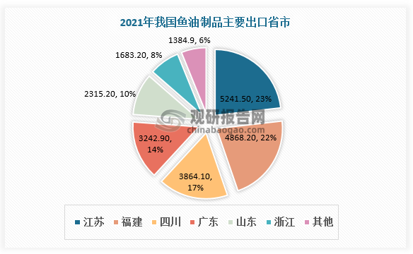 从出口省市看，江苏省、福建市、四川省等省市鱼油制品出口量较高，2021年分别为5241.5吨、4868.2吨、3864.1吨，占比23%、22%、17%。