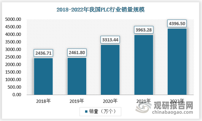 PLC可以控制各种机械或生产过程，实现生产过程的自动化。PLC能够执行逻辑、顺序、计时、计数与计算等功能，自1969 年美国研制成世界第一台可编程控制器到现在，PLC基础结构基本没有变化，但各类零部件的技术大幅提升，市场和应用领域发生了巨大变化，可编程控制器一直被公认为现代工业自动化三大支柱之一，产量、销量和用量均居各种工业控制装置榜首。