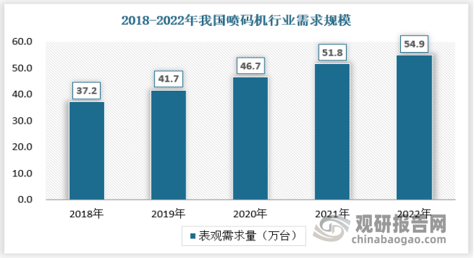 随着我国食品饮料、物流、医药、电子制造等行业的不断发展，近年来我国喷码机需求量不断增长，我国喷码机行业的需求规模由2018年的37.2万台增长至2022年的54.9万台，需求规模稳定增长。