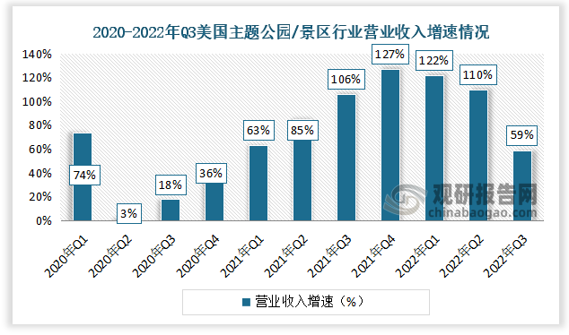 据数据显示，2022年Q1美国主题公园/景区营业收入增速为122%。Q2美国主题公园/景区营业收入增速为110%。Q3美国主题公园/景区营业收入增速为59%。