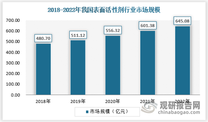 由于表面活性剂的广泛应用，在我国经济持续增长的情形下，表面活性剂受益于下游需求的持续增长，而得到持续的发展，未来这种稳健的增长趋势有望维持。2022年，我国表面活性剂行业市场规模达到645.08亿元。