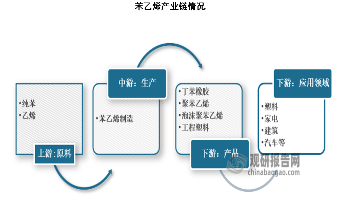 苯乙烯产业链上游是纯苯和乙烯等原材料，与原油息息相关；中游是苯乙烯制造；下游主要是用来生产丁苯橡胶、聚苯乙烯、泡沫聚苯乙烯等产品，以及最终这些产品的消费领域，包括家电，建筑和汽车等领域。