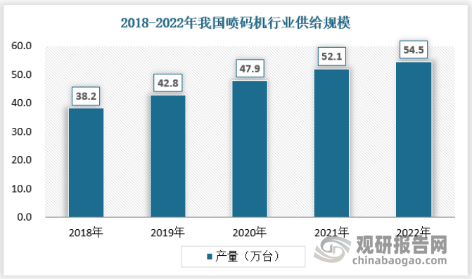 数据显示，我国喷码机行业的供给规模由2018年的38.2万台增长至2021年的54.5万台，表明我国喷码机行业的供给能力不断提升。