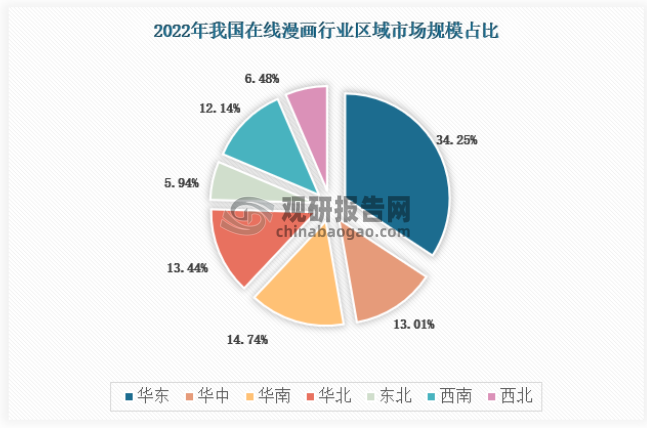 2022年我国在线漫画行业区域市场规模分布华东地区占比34.25%，华中占比13.01%，华南占比14.74%，华北地区占比13.44%，东北地区占比5.94%，西南地区占比12.14%，西北地区占比6.48%。