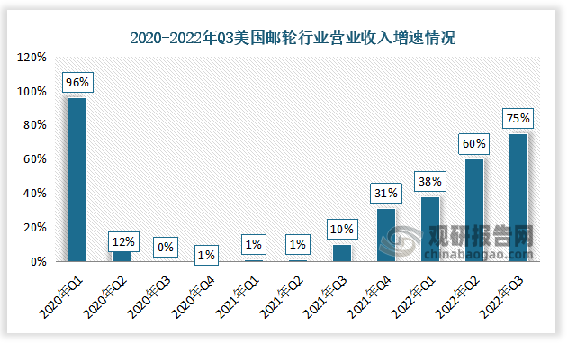 据数据显示，2022年Q1美国邮轮营业收入增速为38%，Q2美国邮轮营业收入增速为60%，Q3美国邮轮营业收入增速为75%。