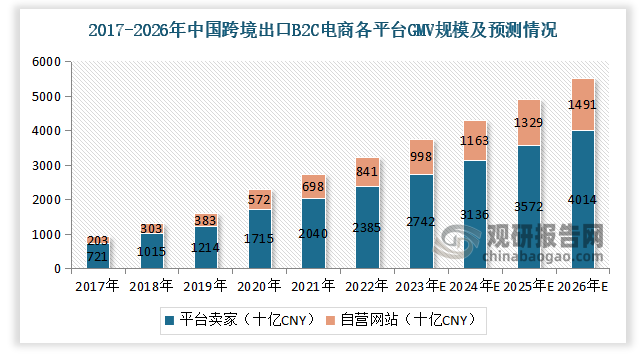 202年中国跨境出口B2C电商平台卖家GMV规模为2040十亿CNY，自营网站GMV规模为698十亿CNY。预计2026年中国跨境出口B2C电商平台卖家GMV规模4014十亿CNY，自营网站GMV规模为1491十亿CNY。