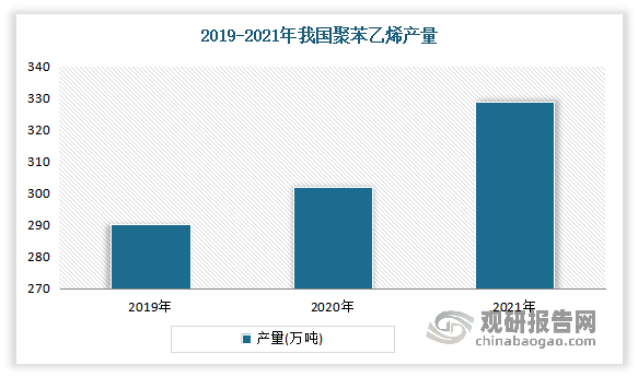 聚苯乙烯是一种合成树脂，是制造塑料、复合材料、涂料、胶粘剂等制品的重要基础原料。近年来随着绿色中国的不断推进深入和生产制造行业的持续兴旺，为了满足产业结构与消费水平的升级需要，我国聚苯乙烯产业蓬勃发展。数据显示，2021年我国聚苯乙烯产量达325万吨，同比增长11.30%，需求量达422.6万吨，同比增长3.88%。