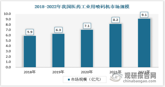 医药工业是近年来我国政府大力支持发展的重点行业。新冠疫情更是让国家认识到完善医药工业体系的重要性与紧迫性。近年来我国医药工业稳定进步，医药工业用喷码机市场规模也随之不断增长，在2022年达到9.1亿元。