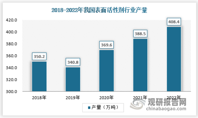 虽然我国表面活性剂发展起步较晚，但在国家的支持及相关企业的努力下，市场呈现快速发展，目前已然成为全球表面活性剂产销大国之一。截止2022年，我国表面活性剂行业产量达到408.4万吨，销量为360.7万吨。