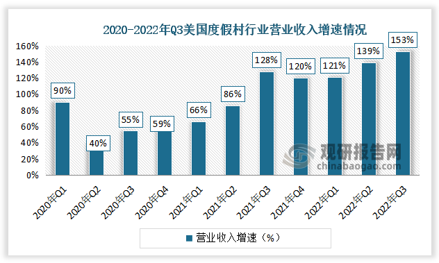 据数据显示，2022年Q1美国度假村营业收入增速为121%。Q2美国度假村营业收入增速为139%。Q3美国度假村营业收入增速为153%。