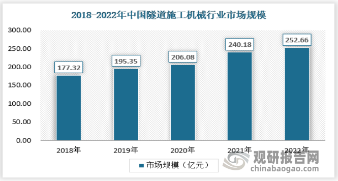 近年来我国隧道施工机械行业保持稳定增长态势，2022年行业市场规模已经达到252.66亿元。具体如下：