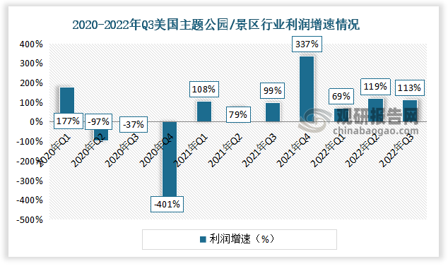 据数据显示，2022年Q1美国主题公园/景区利润增速为69%。Q2美国主题公园/景区利润增速为119%。Q3美国主题公园/景区利润增速为113%。