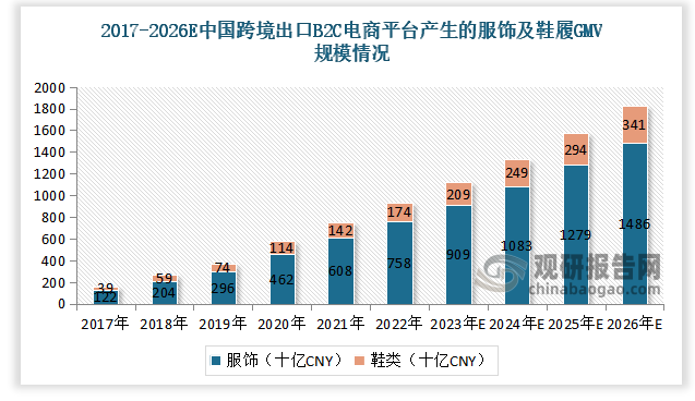 2021年中国跨境出口B2C电商平台产生的服饰及鞋履GMV规模分别为608十亿CNY、142十亿CNY。预计2026n年中国跨境出口B2C电商平台产生的服饰及鞋履GMV规模分别为1486十亿CNY、341十亿CNY。