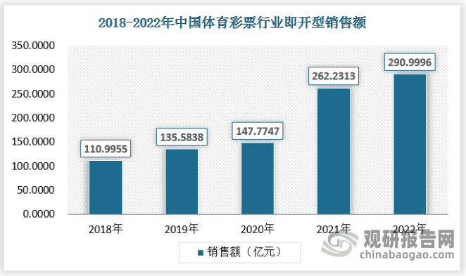 即开型体育彩票销售规模呈现快速增长，从2018年的110.9955亿元增长到2022年的290.9996亿元。