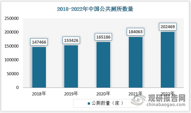 2022年我国城市公共厕所数量为202469座， 2012-2022年保持逐年增长的态势。