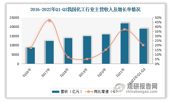 2022年前三季度，化工行业实现营业收入总额18961亿元，同比增长21%。其中，2021年营业收入最高。