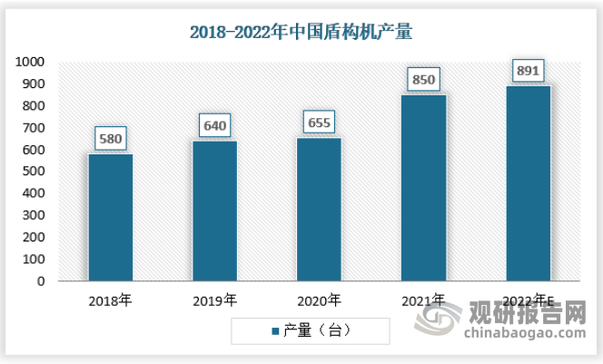 隧道施工机械种类较多，其中盾构机代表行业的核心技术和实力，近年来我国盾构机产量保持快速增长，2021年产量已经达到850台，2022年预计为891台。