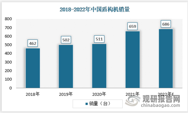 随着国产盾构机技术的提升，我国已经成为盾构机主要产销国，2021年我国盾构机销量为659台，2022年预计为686台，具体如下：