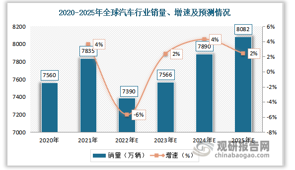 据数据显示，2020年全球汽车行业销量为7560万辆，2021年销量为7835万辆，较上年增长3.64%，预计2025年全球汽车行业销量增长至8082万辆。