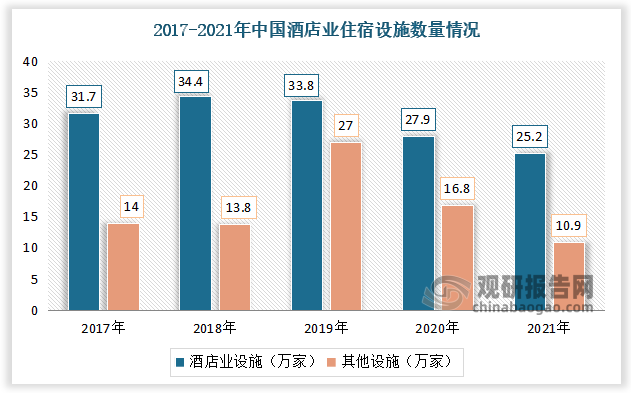 2021年中国酒店业住宿设施数量为25.2万家，其他设施为10.9万家。
