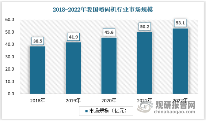 随着我国经济的不断发展及喷码机行业进步，我国喷码机行业市场规模不断扩大。我国喷码机行业的市场规模从2018年的38.5亿元增长至2022年的53.1亿元，保持了8.37%的年均复合增长率，高于同期我国GDP增长率，表现出良好的市场增长态势。