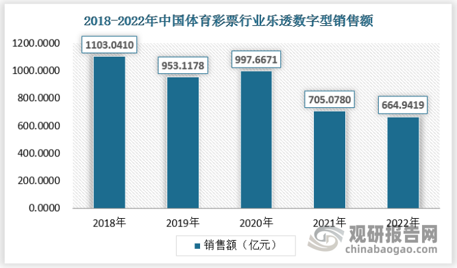 具体来看，近年乐透数字型销售额呈现下滑趋势，2018年为1103.041亿元，2022年下滑到664.9419亿元。