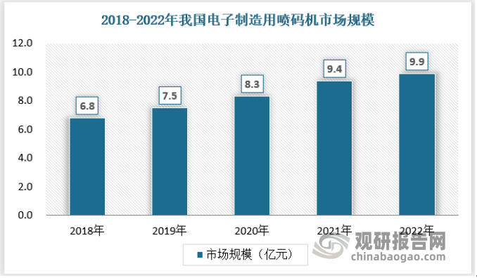 随着经济全球化进程中的产业转移，我国已经成为世界上最为重要电子信息产业生产基地，电子制造产业的飞速发展让电子制造用喷码机市场成为我国喷码机行业的重要细分市场之一，其市场规模在2022年达到9.9亿元。