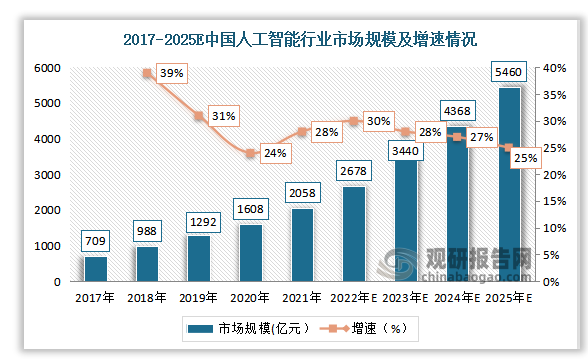 中国人工智能市场规模由2017年的709亿元增长至2025年的5460亿元，年均复合增长率为29%。