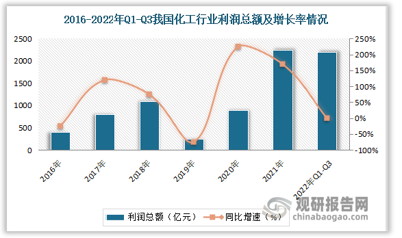 2022年前三季度，化工行业净利润总额2106亿元，同比增长13%。