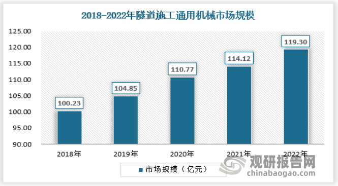 通用机械市场规模相对较为稳定。2022年隧道施工通用机械市场规模约为119.3亿元。