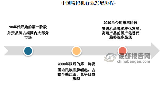 根据观研报告网发布的《》显示，从第一台喷码机进入中国市场，已经有30多年的历史。这30多年里，喷码机在中国取得了飞速的发展，从最初的几家外资品牌到现在市场上各种品牌林立，从喷码机的卖方市场到买方市场的转变，以及市场环境的不断变化，客户要求的不断增加，喷码机市场竞争的白热化。