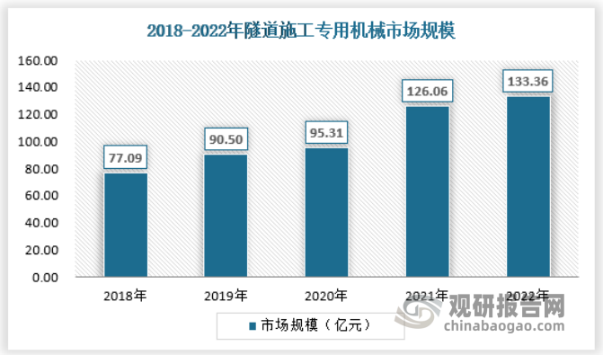 其中专用机械是隧道施工机械市场最主要的发展驱动力。2022年隧道施工专用机械市场规模约为133.36亿元。