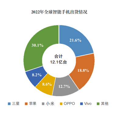 据相关机构统计，2022年全球智能手机出货量为12.1亿台，同比下降11.3%，出货量前五家企业市场占有率总和为69.9%。其中，小米出货量为1.5亿台，同比下降19.8%，市场占有率为12.7%；OPPO出货量为1.0亿台，同比下降22.7%，市场占有率为8.6%；Vivo出货量为1.0亿台，同比下降22.8%，市场占有率为8.2%。