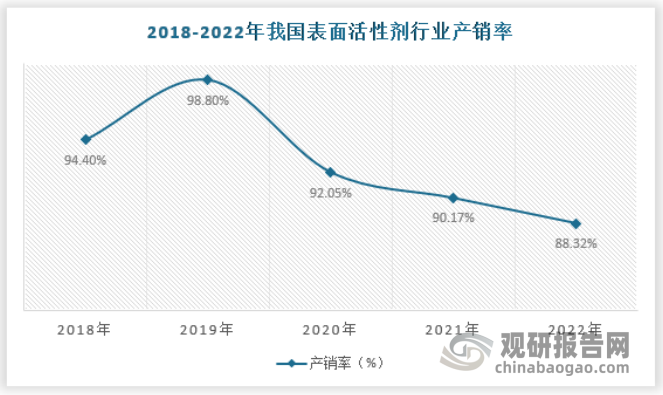 从产销率来看，我国表面活性剂行业供需关系较为健康，产销率一直保持在90%左右。