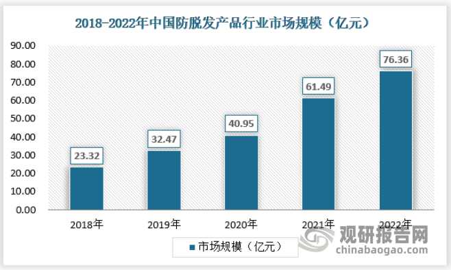 2018年至2022年，中国的防脱发产品市场规模由人民币23.32亿元增加至人民币76.36亿元，预期于2030年将增长至人民币183.93亿元，具体如下：
