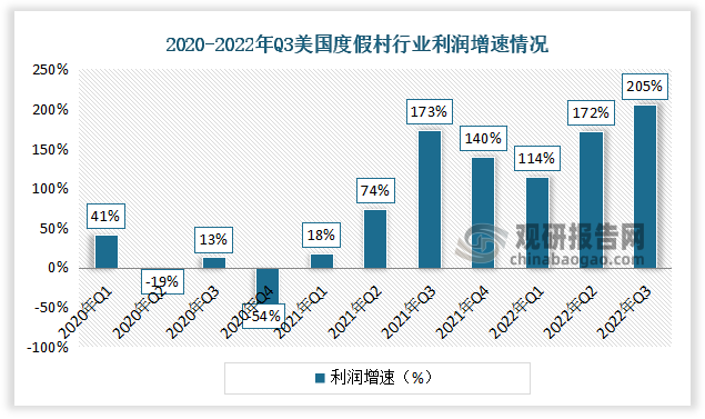 据数据显示，2022年Q1美国度假村利润增速为114%。Q2美国度假村利润增速为172%。Q3美国度假村利润增速为205%。