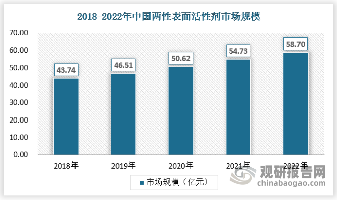 两性表面活性剂的主要应用领域是个人护理和家庭护理。然而，两性表面活性剂的其他应用，如油田化学品和农用化学品，在两性表面活性剂市场中占有较小的份额。这些表面活性剂在油田化学品配方中具有理想的起泡、缓蚀和乳化作用。同样，在农用化学品应用中，它们被用于除草剂、杀虫剂和杀虫剂的配方，主要用于优化作物保护和提高性能。然而，只有少数制造商主要瞄准这些细分市场，给新玩家留下了空间。虽然两性表面活性剂市场在个人护理和家庭护理和清洁正在增长，这些是发达市场，可能会达到成熟阶段。因此，制造商应该瞄准处于增长阶段的应用程序，主要是为了获得额外的市场份额。