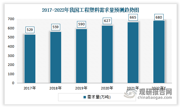 近年来我国工程塑料需求量一直保持增长趋势。数据显示，2021年我国工程塑料需求量约665万吨，同比增长6.06%。估计2022年我国工程塑料需求量达680万吨。