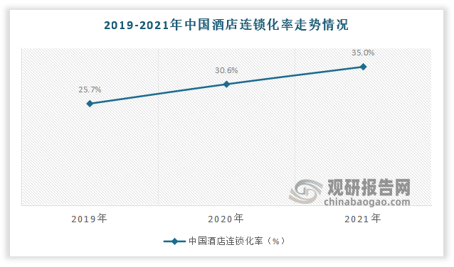 2019-2021年整体连锁化率趋势增长。数据显示，2019年中国酒店连锁化率为25.7%，2020年中国酒店连锁化率为30.6%，2021年中国酒店连锁化率为35%。
