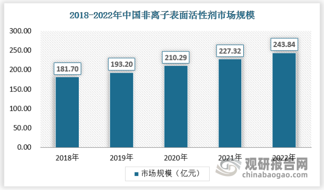 非离子表面活性剂是分子中含有在水溶液中不离解的醚基为主要亲水基的表面活性剂，其表面活性由中性分子体现出来。非离子表面活性剂具有很高的表面活性，良好的增溶、洗涤、抗静电、钙皂分散等性能，刺激性小，还有优异的润湿和洗涤功能，有一定的耐硬水能力又可与其它离子型表面活性剂共同使用，是净洗剂、乳化剂配方中不可或缺的成分。非离子表面活性剂主要分为聚氧乙烯醚类、多元醇酯类、酰胺类以及嵌段聚醚类四种类型。近30年来，中国非离子表面活性剂发展极为迅速，应用越来越广泛。2022年我国非离子表面活性剂市场规模达到了243.84亿元。