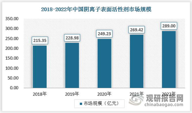 近年来随着居民健康意识的不断提升，洗涤用品行业也随之快速发展，阴离子表面活性剂市场需求稳步增加，推动行业产量的持续增长。据资料显示，2022年我国阴离子表面活性剂市场规模为289亿元，同比增长7.27%。