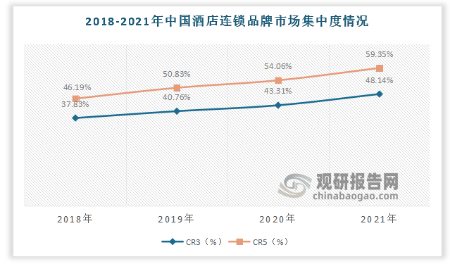 在2020-2021年，中国酒店连锁化率（客房口径）内跃迁式提升，将近10pct；CR3品牌集中度提升至48%，CR5提升至59%。