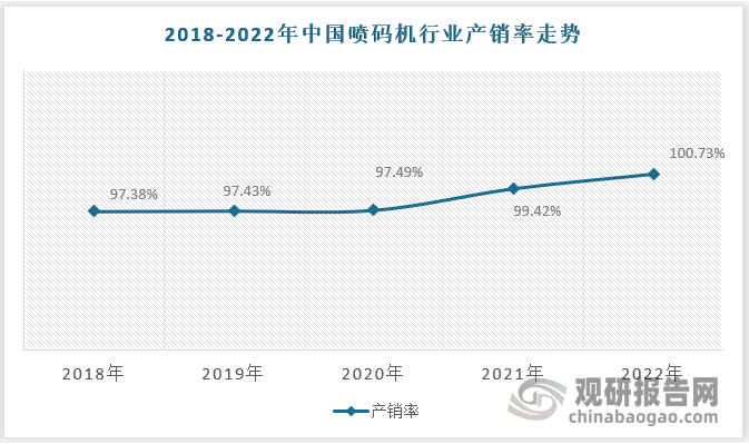 从行业主要产品的产销量角度来看，我国目前喷码机行业的供需状况处于供求关系的紧平衡态势，国内供给能够给予国内需求一定的产量保障。