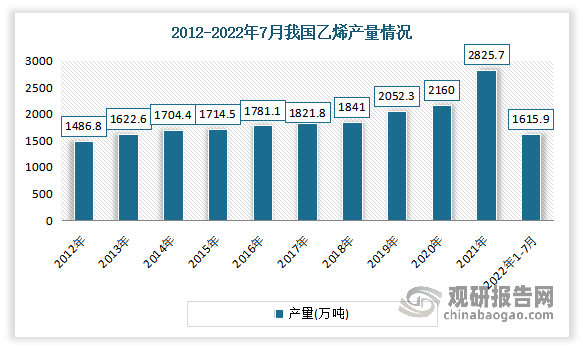 乙烯是世界上产量最大的化学产品之一，作为石油化工产业的核心，乙烯产品占石化产品的75%以上，在国民经济中占有重要的地位，随着中国经济的快速发展，人民生活生活水平得到了很大的提升，中国乙烯市场也正蓬勃发展，我国是世界仅次于美国的第二大乙烯生产国。数据显示，2022年1-7月我国乙烯产量完成1615.9万吨。