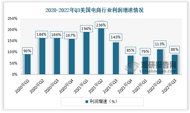 据数据显示，2022年Q1美国电商利润增速为79%。Q2美国电商利润增速为113%。Q3美国电商利润增速为88%。