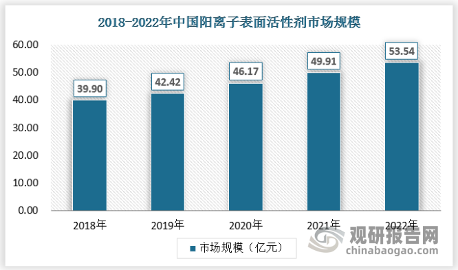 随着世界经济的发展和科学技术的开拓，表面活性剂应用领域从日用化学工业发展到石油、食品、农业、卫生、环境、新型材料等技术部门。2017-2021年，中国阳离子表面活性剂销量不断上涨，在2020年上涨幅度最大。中国阳离子表面活性剂的研发和使用起步较晚，但发展速度较快。受国际经济大环境的影响，阳离子表面活性剂销量在总销量中的占比在2015-2016年呈下降趋势，在2016年到达最低值1.35%，随后一路上涨，2022年市场规模达到53.54亿元。