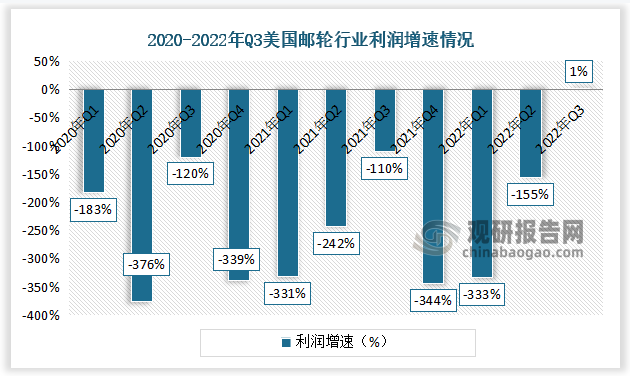 据数据显示，2022年Q1美国邮轮利润增速为-333%。Q2美国邮轮利润增速为-155%。Q3美国邮轮利润增速为1%。