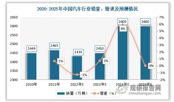 据数据显示，2020年中国汽车行业销量为2449万辆，2021年销量为2465万辆，较上年增长0.66%，预计2025年中国汽车行业销量增长至2600万辆。(不含出口)