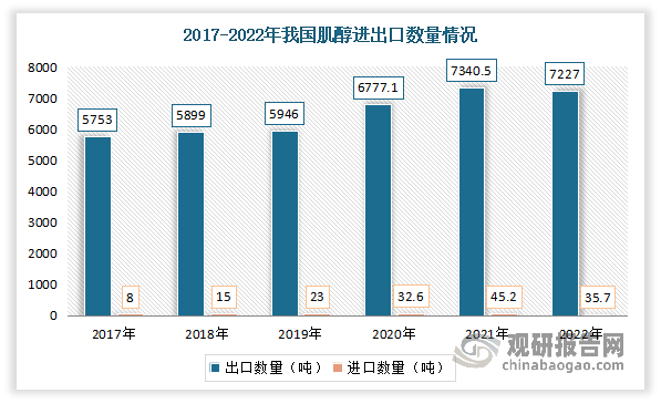 目前我国肌醇产品主要销往国外，出口数量远大于进口数量。数据显示，2022年我国肌醇出口数量为7227吨，同比下降1.5%;肌醇进口数量为35.7吨，同比下降22.7%。