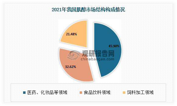 其中医药、化妆品等领域占比最大。有数据显示，2021年我国医药、化妆品等领域肌醇市场规模为6739.2万元，占比45.9%；其次为食品饮料领域，市场规模4788.8万元，占比32.62%；饲料加工领域相对较小，市场规模为3153.7万元，占比21.48%。